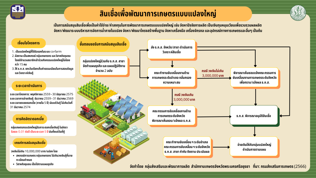 สินเชื่อเพื่อพัฒนาการเกษตรแบบแปลงใหญ่ (1)