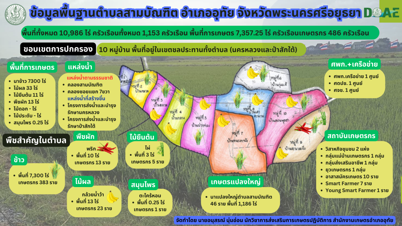 ข้อมูลพื้นฐานตำบลสามบัณฑิต-1280x720